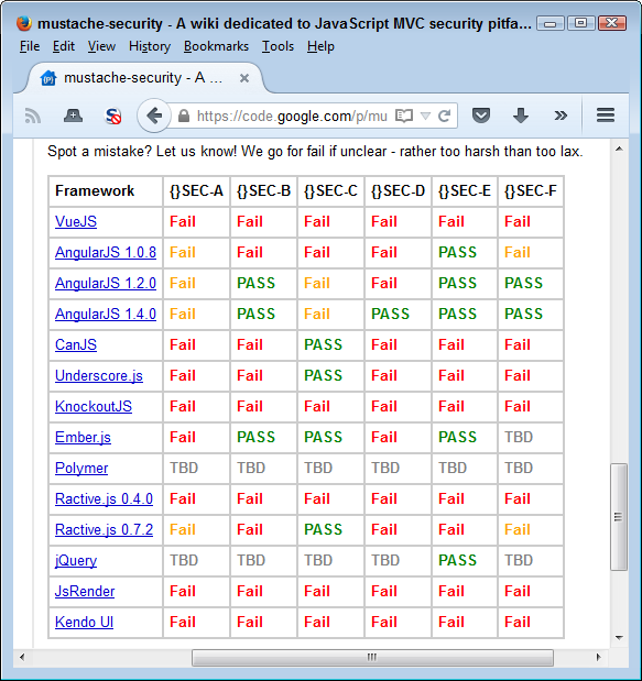 Most frameworks and templating libraries today have a long way to go before they become secure