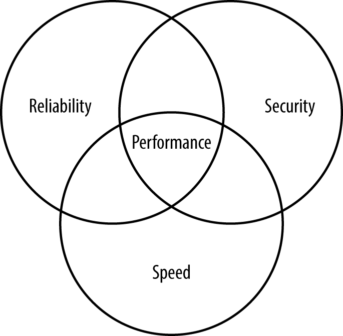 Performance encompasses speed, reliability, and security