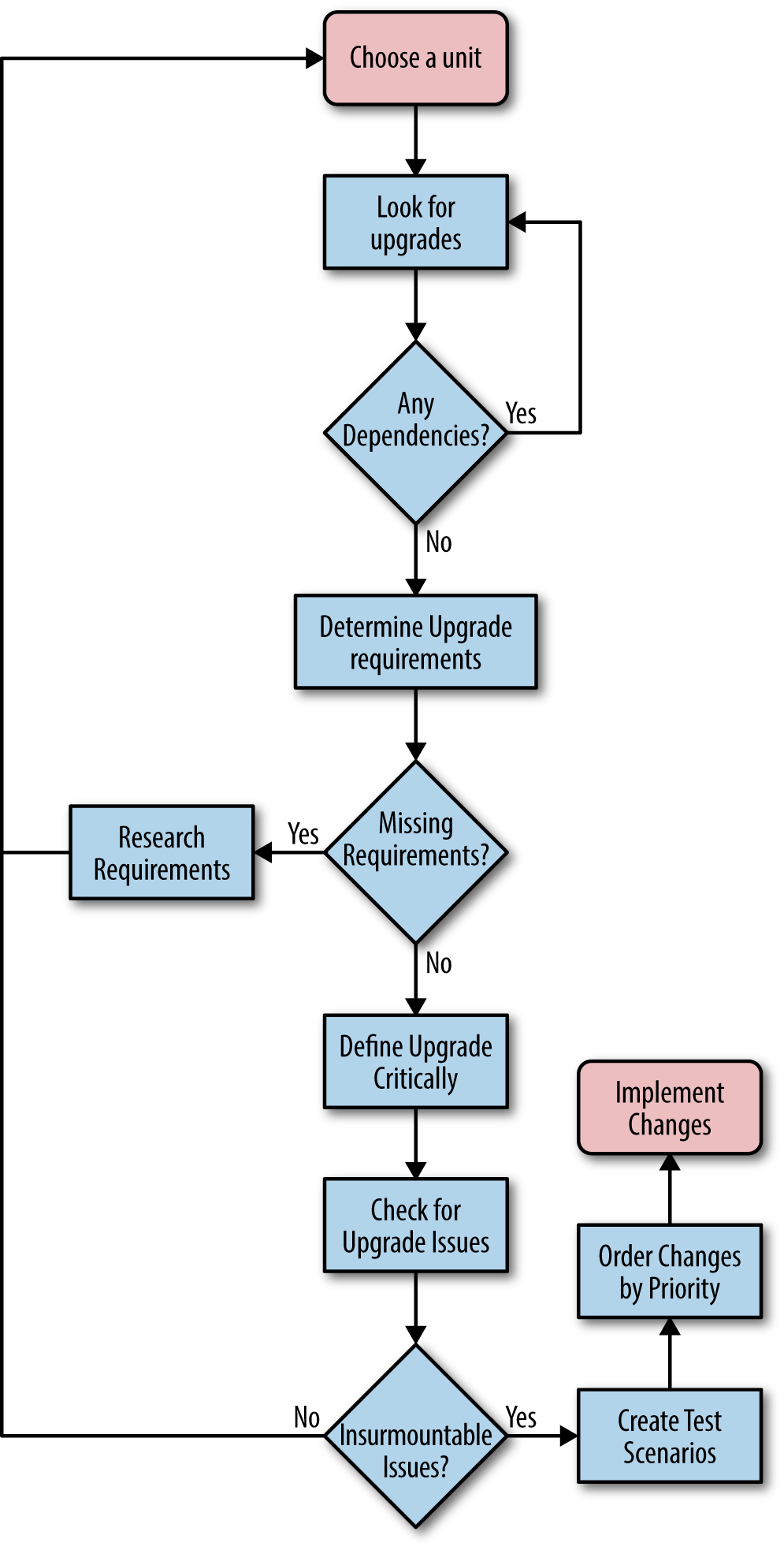 Following an orderly process when creating an upgrade cycle plan saves time and money