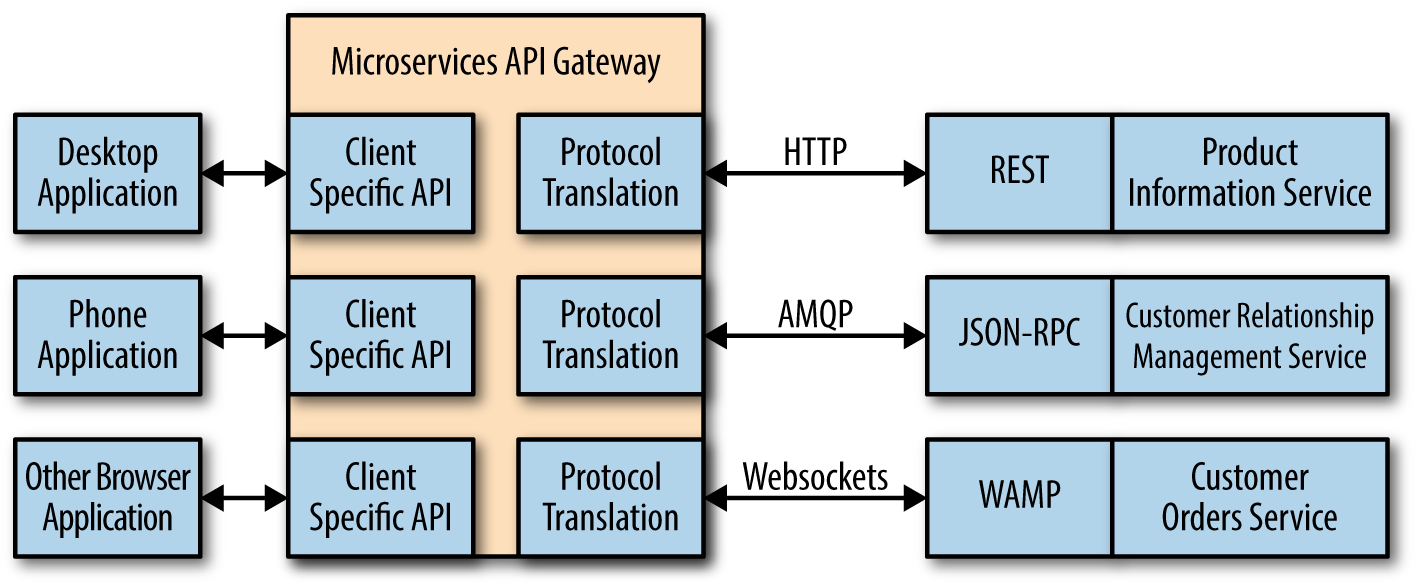 When using a microservices API, test the API as well