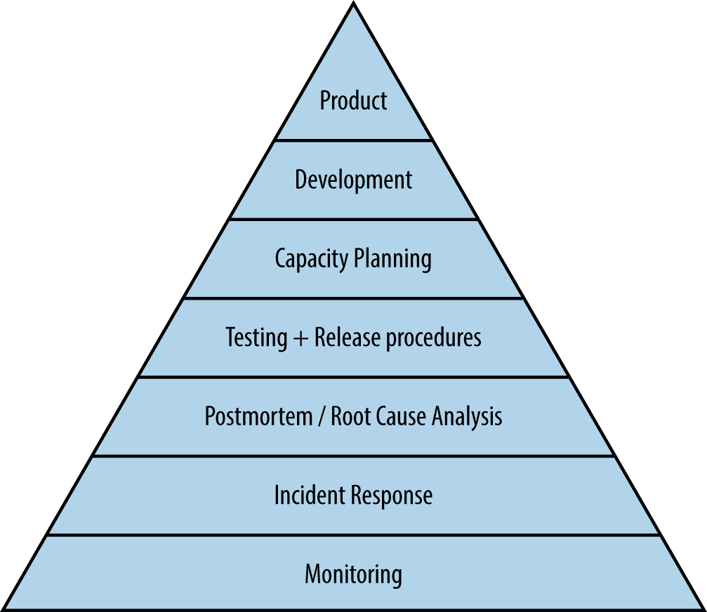 Service Reliability Hierarchy.