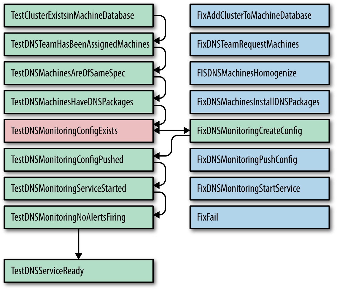 ProdTest for DNS Service, showing that one failed test resulted in only running one fix.