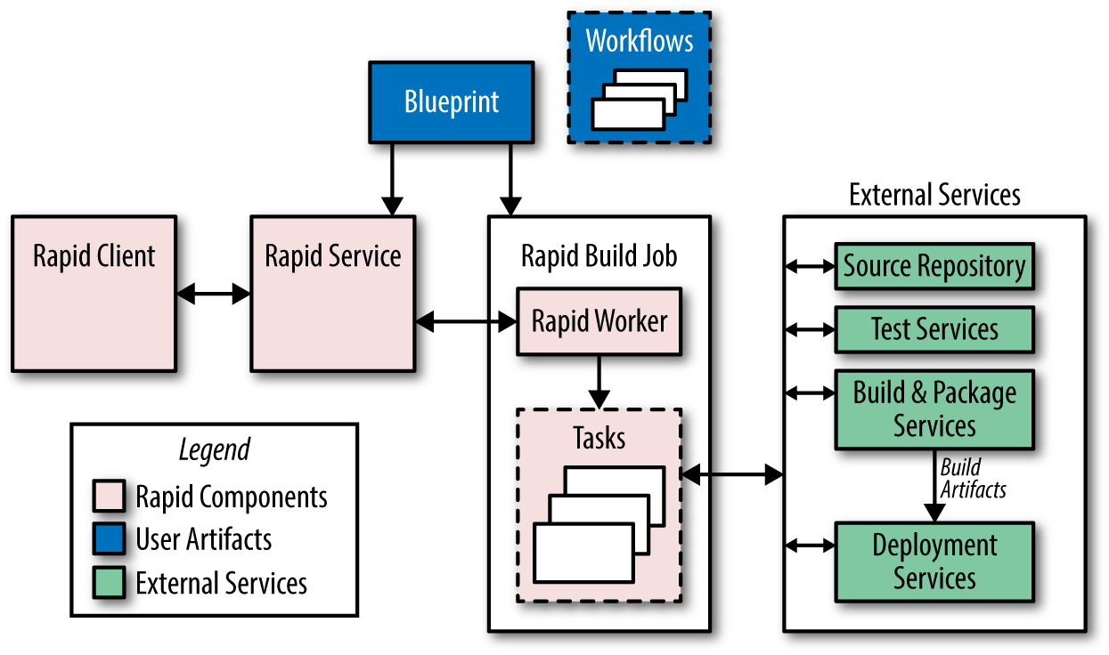 Simplified view of Rapid architecture showing the main components of the system.