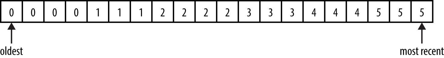 An example time-series.