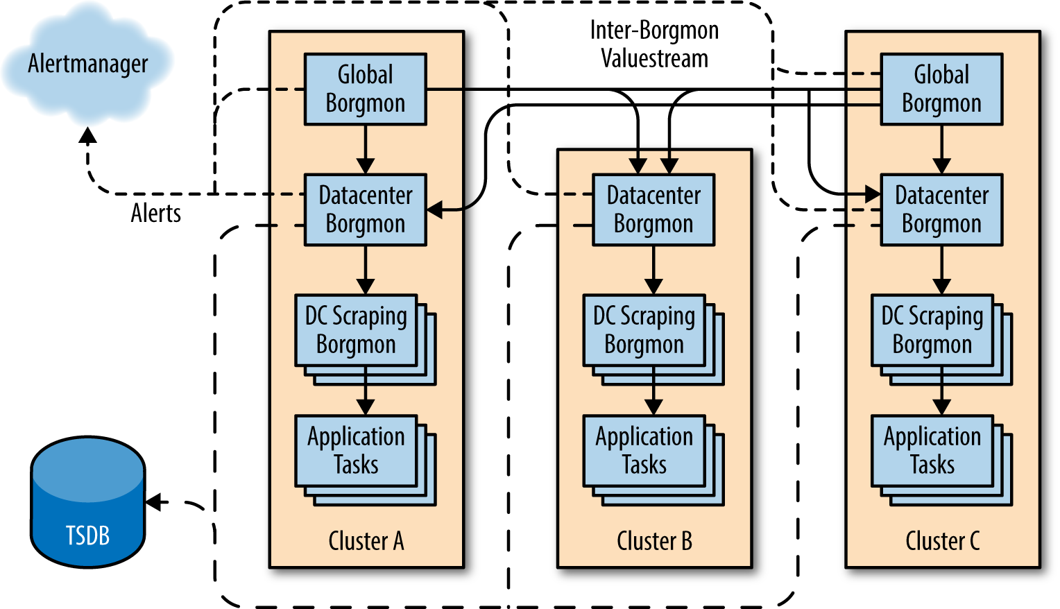 A data flow model of a hierarchy of Borgmon in three clusters.