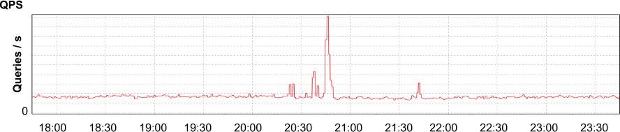 Application’s requests received per second, showing a brief spike and return to normal.