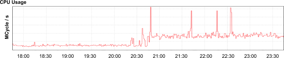 Aggregate CPU usage for the application.