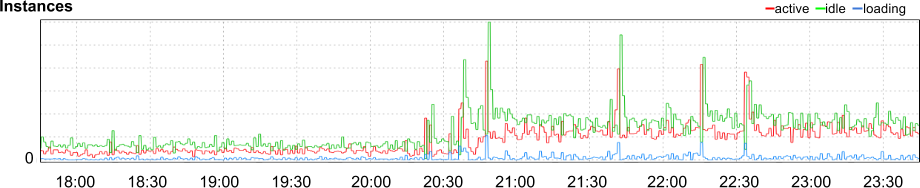 Number of instances for the application.
