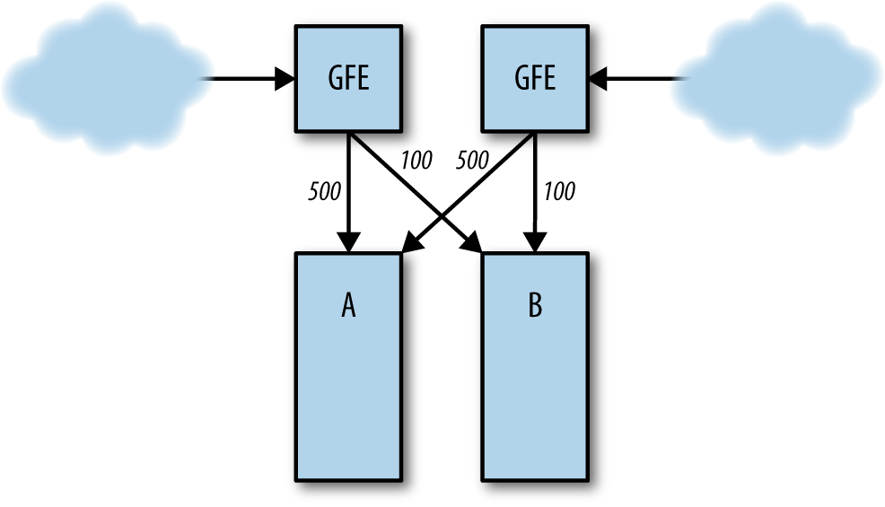 Normal server load distribution between clusters A and B.