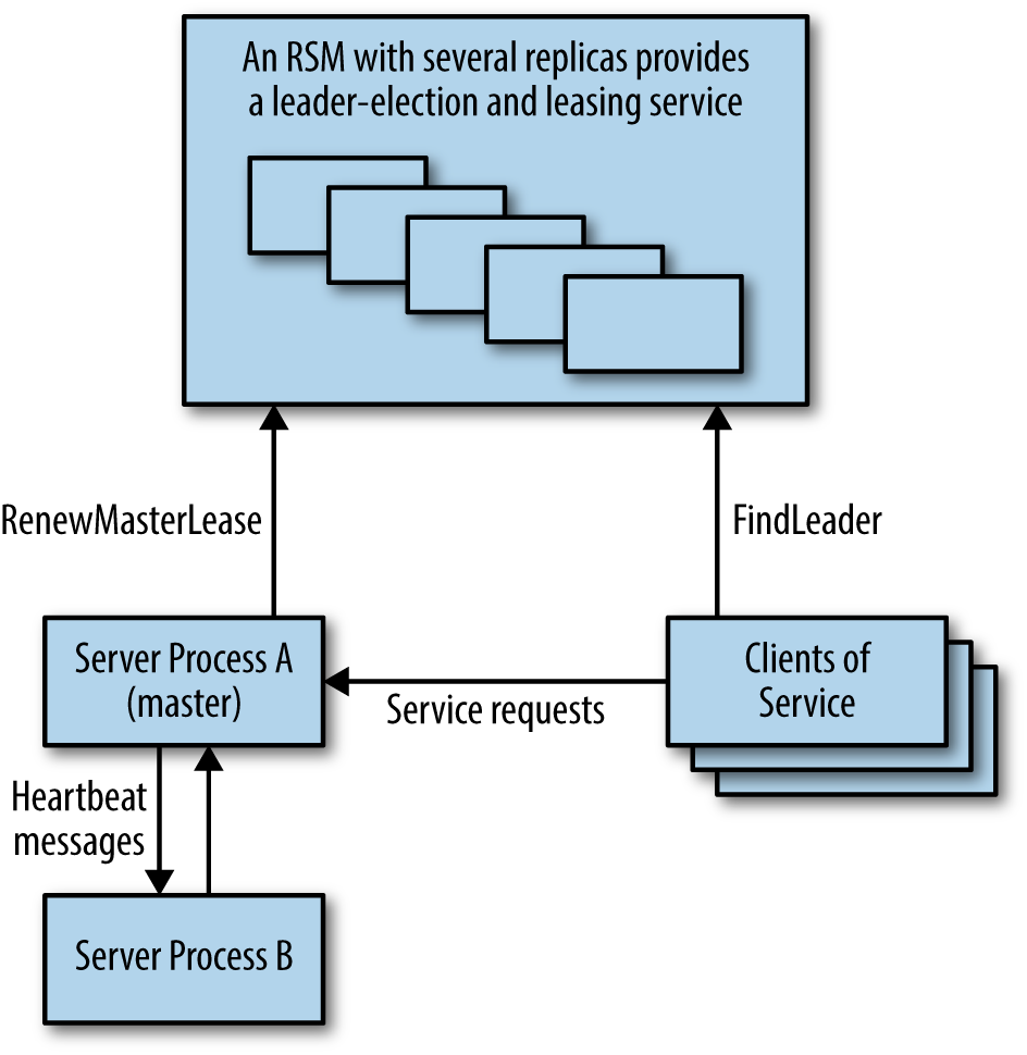 Highly available system using a replicated service for master election.