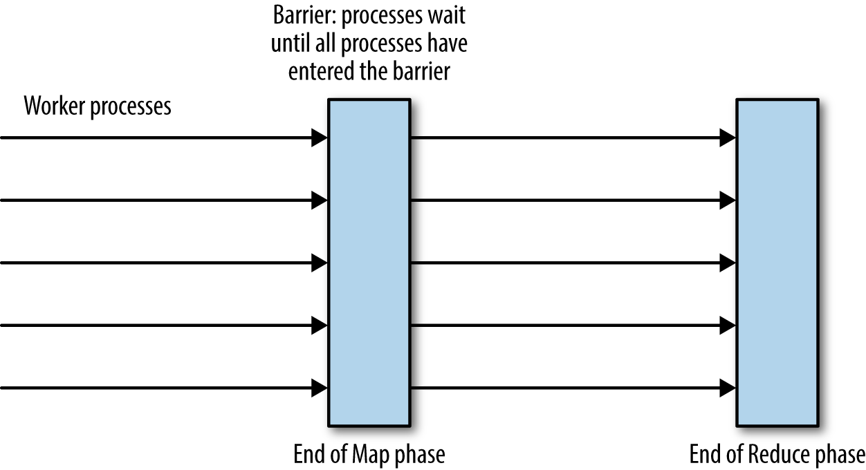 Barriers for process coordination in the MapReduce computation.