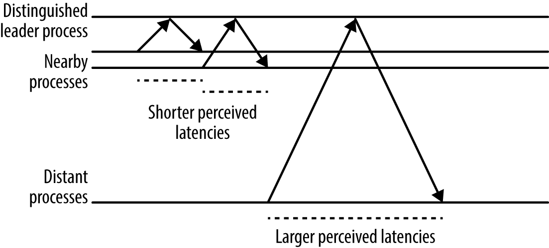 The effect of distance from a server process on perceived latency at the client.