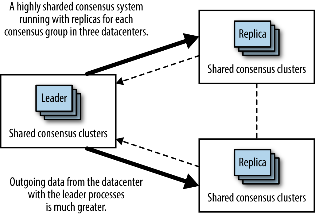 Colocating leader processes leads to uneven bandwidth utilization.