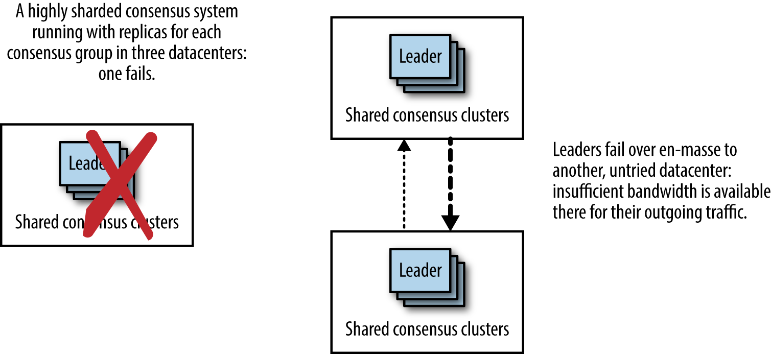 When colocated leaders fail over en masse patterns of network utilization change dramatically.