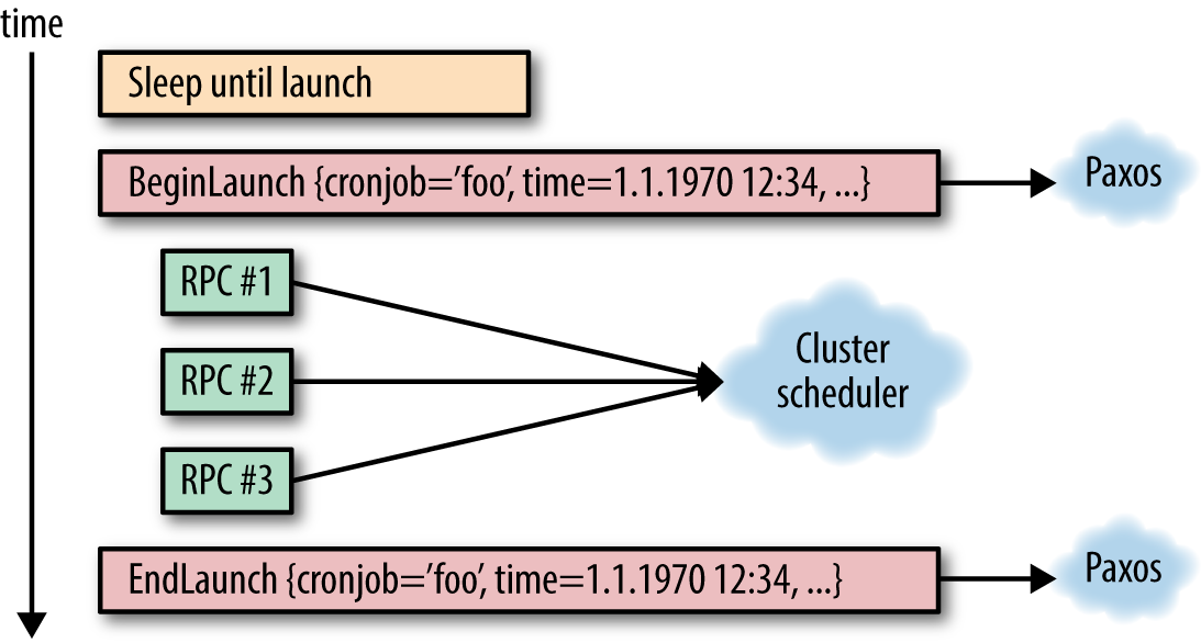 Illustration of progress of a cron job launch, from the leader’s perspective.