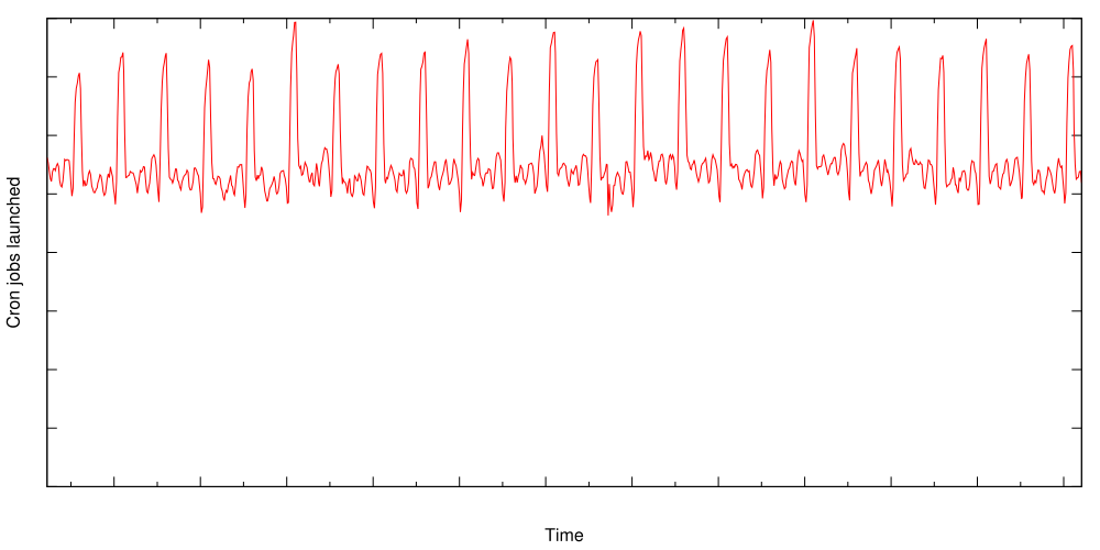 The number of cron jobs launched globally.
