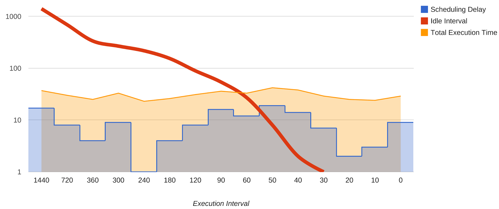 Periodic pipeline execution interval versus idle time (log scale)