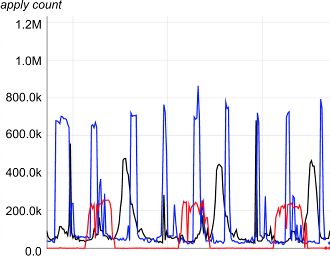 Moiré load pattern in separate infrastructure