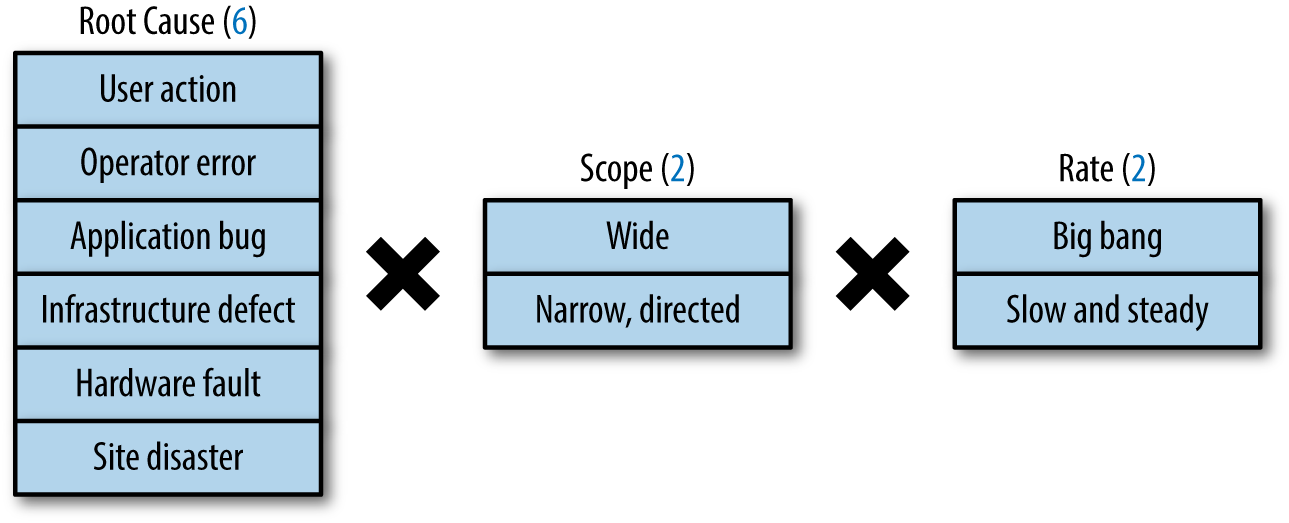 The factors of data integrity failure modes.