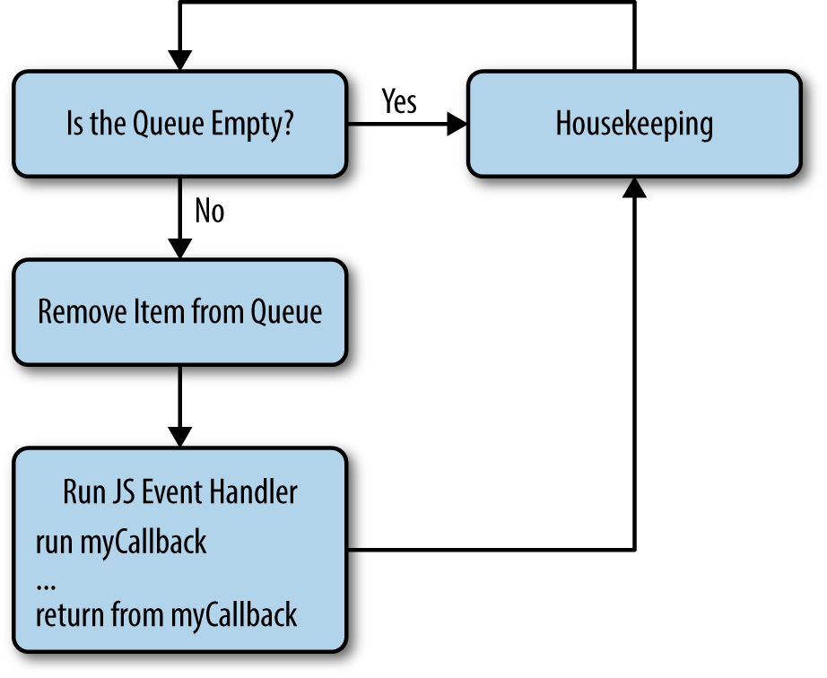 The event loop working through items in the queue.