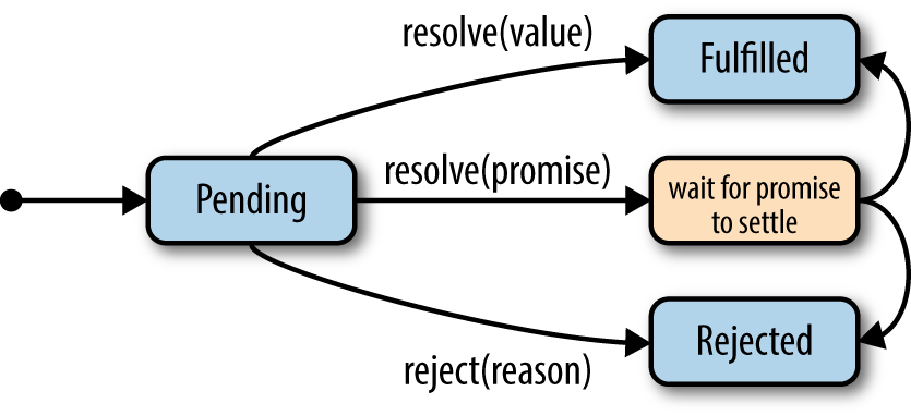When a promise is passsed to +resolve+ its outcome is propogated to the other promise.