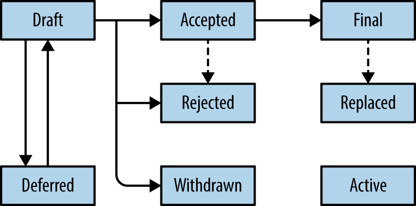 PEP acceptance workflow