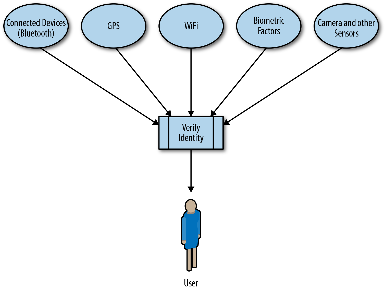 The concept of trust zones