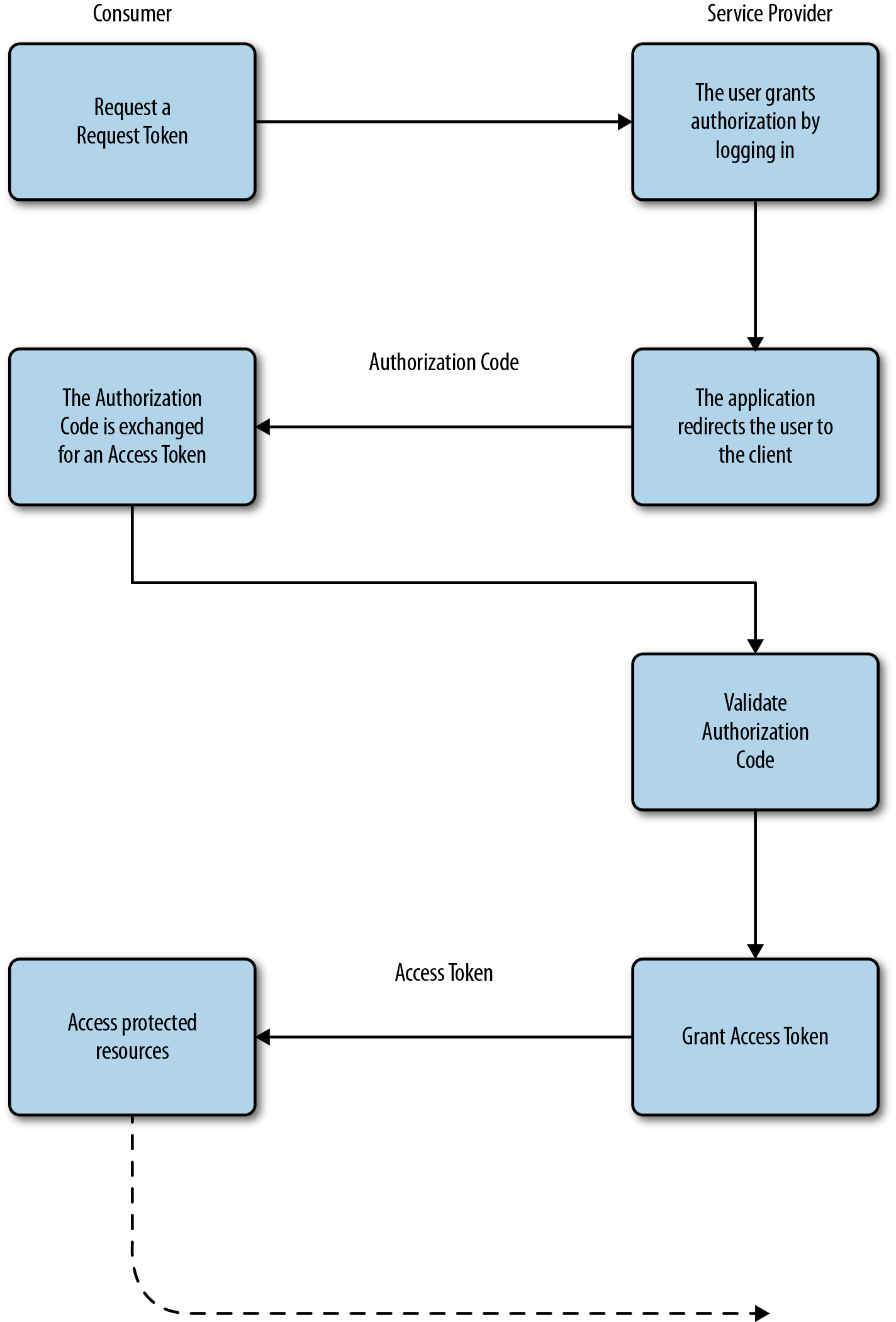 The OAuth 2.0 authorization dance