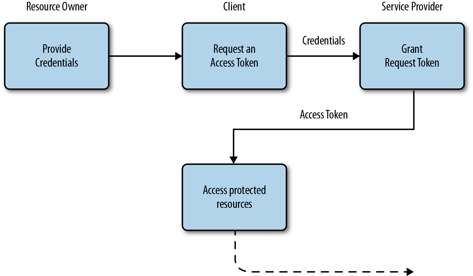 OAuth 2.0 Resource Owner Credentials Grant