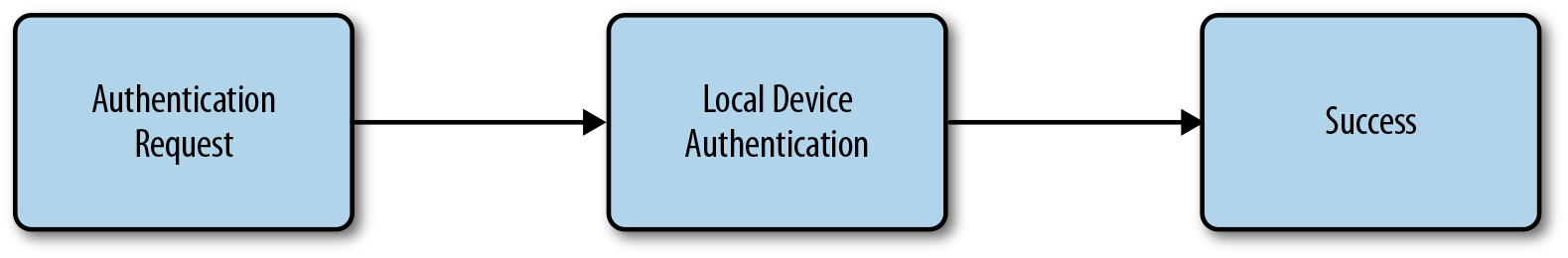 FIDO UAF authentication