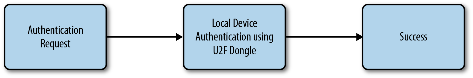 FIDO U2F authentication