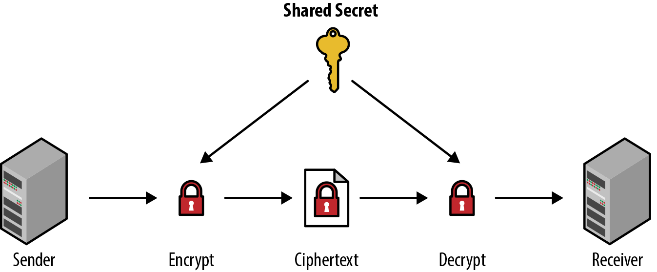 How synchronous cryptography works