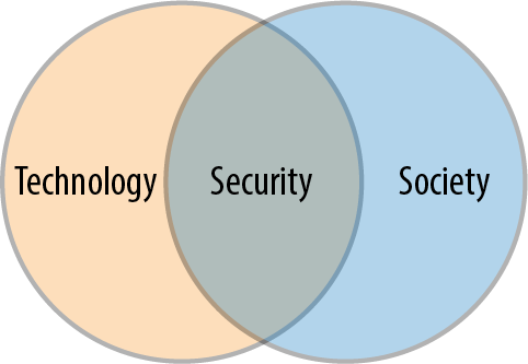 As society becomes increasingly dependent on technology, the need for security and impacts of its absence increase significantly