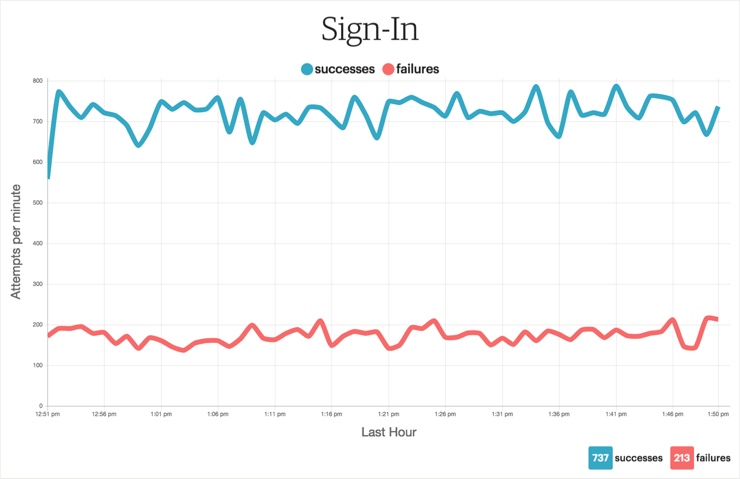 An example of a situational-awareness dashboard showing the number of successful logins to a web application versus the number of failed login attempts. Patterns between these two metrics can indicate different situations that warrant follow-up by the security team, for example, a rise in failed logins versus successful logins would be indicative of a password guessing attack taking place. A drop in successful logins could indicate a problem with the authentication system, with legitimate users being denied access.