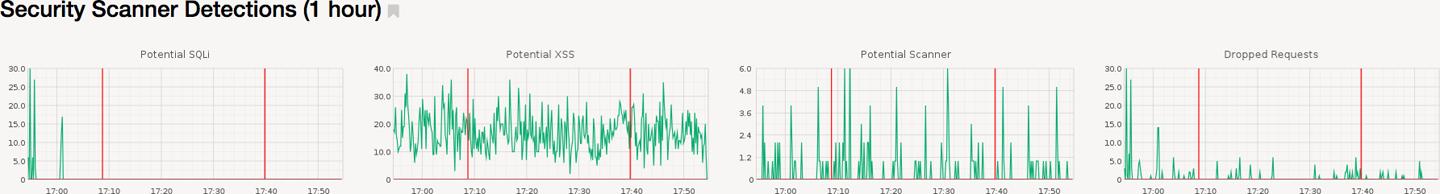 Another example of a situational awareness dashboard, this time showing a number of different types of attack/scanner detections. Spikes and extended shifts in behavior should prompt the security team to follow up to investigate the cause.