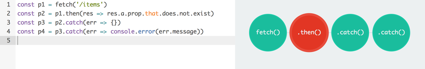 Promisees can help us visualize how the fetch promise is fulfilled, but p2 is rejected, thus triggering any rejection reactions attached to it. Given p3 is fulfilled, rejection reactions like p4 are never executed.