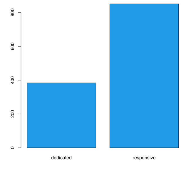 Mean file size for dedicated versus responsive websites (in KBs)