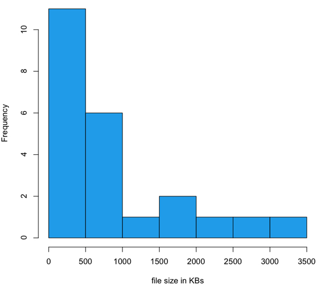 Distribution of file sizes for responsive sites (in KBs)