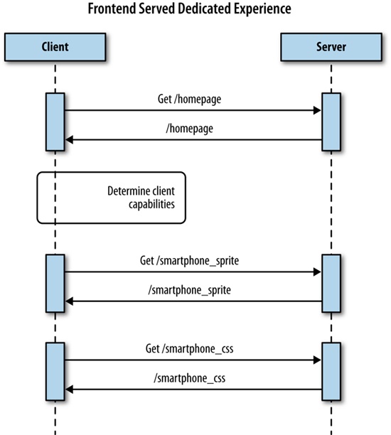 Loading device-appropriate content from the client side
