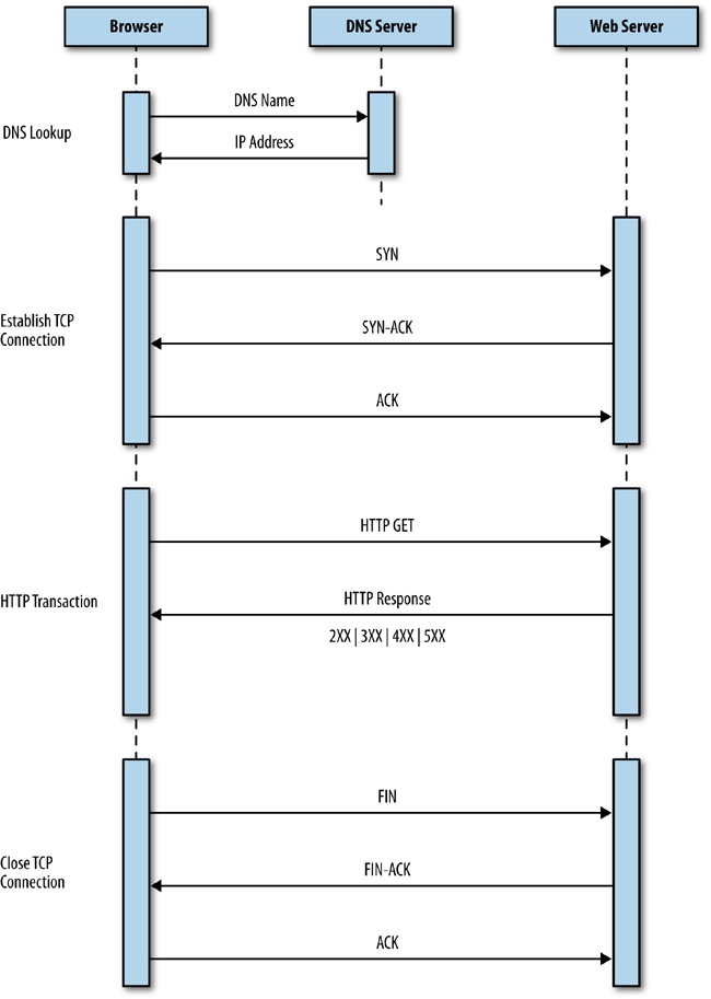 The negotiation process between a browser and web server