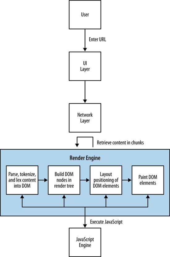 A workflow describing the loading and rendering of content in the browser