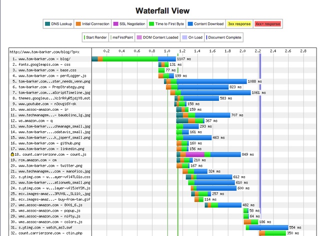 A waterfall chart generated by WebPageTest