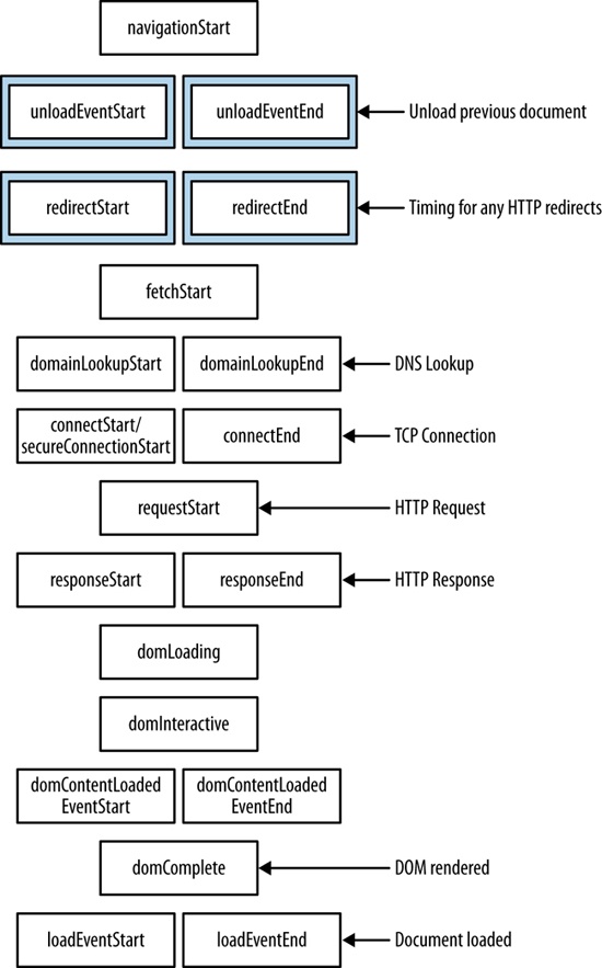 The performance timing events