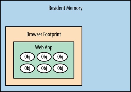 A web application running in the browser’s pre-allocated footprint in resident memory