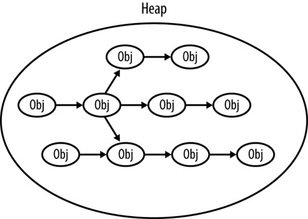 Objects in the JavaScript heap