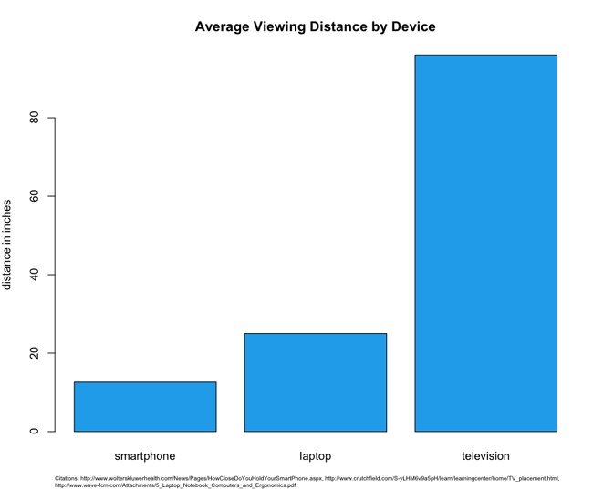 Average viewing distance by device, in inches