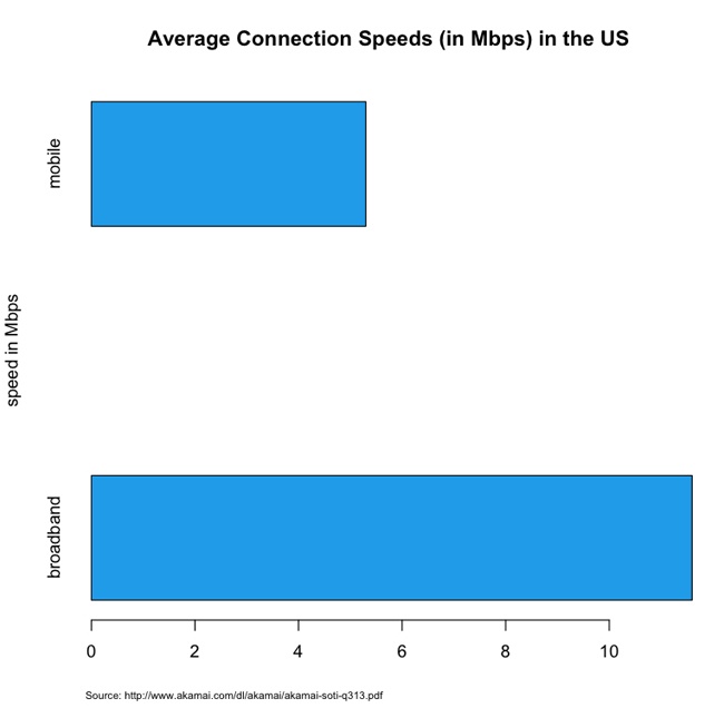 Average connection speeds (Mbps) in the United States in 2013