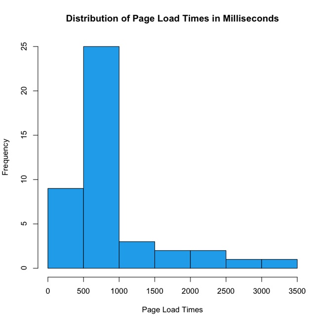 Histogram of result from theoretical analysis of competitor page load times