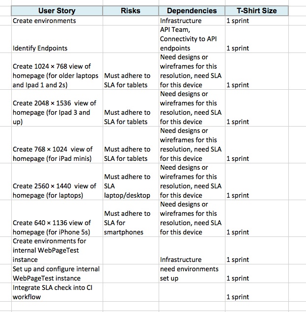 Dependencies and risks outlined in the overall project story plan