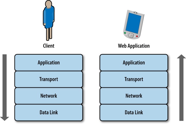 A user sending a request down the TCP/IP stack, and the same request traversing up the TCP/IP stack to make it to the web application residing on a remote server